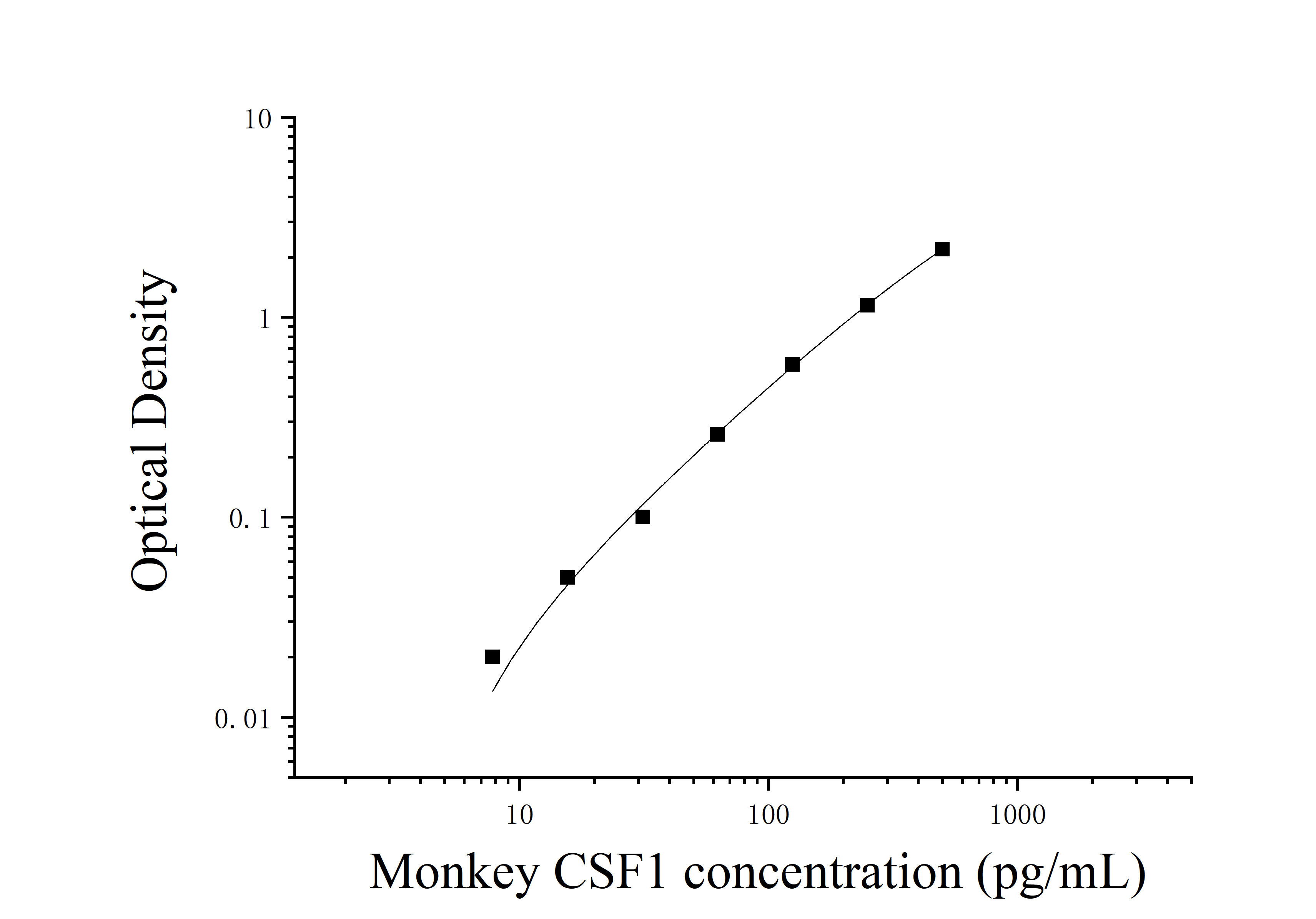 Monkey Colony Stimulating Factor 1 (CSF1) ELISA Kit Monkey Colony Stimulating Factor 1 (CSF1) ELISA Kit